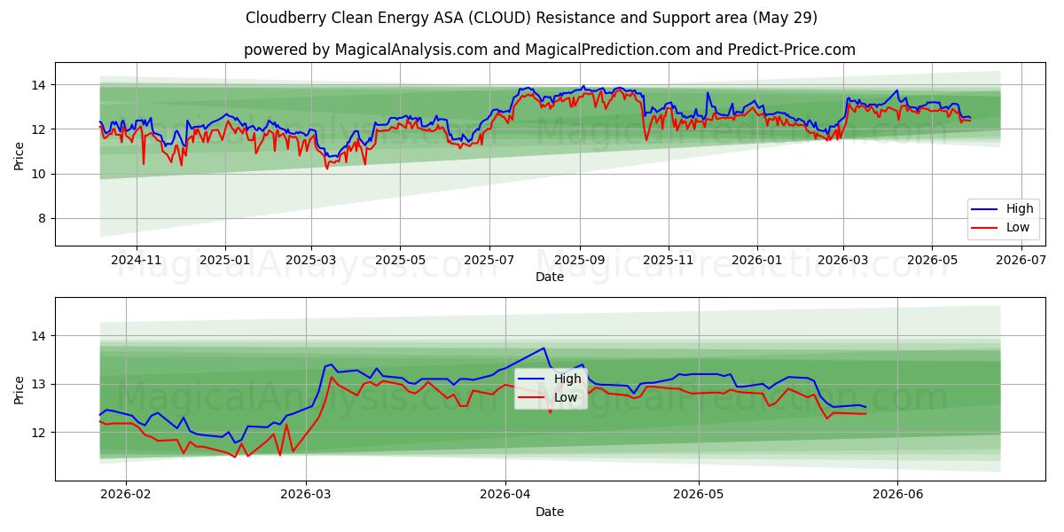  Cloudberry Clean Energy ASA (CLOUD) Support and Resistance area (28 May) 