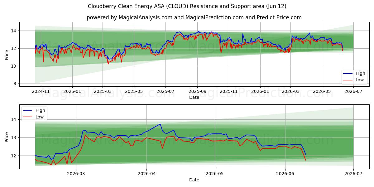  Cloudberry Clean Energy ASA (CLOUD) Support and Resistance area (11 Jun) 