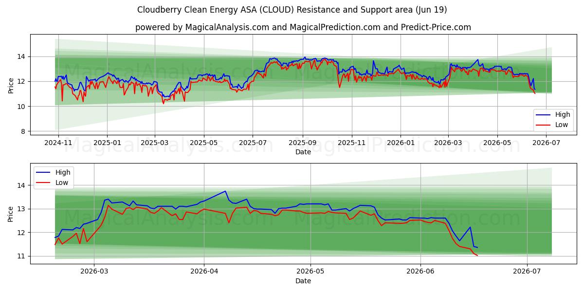  Cloudberry Clean Energy ASA (CLOUD) Support and Resistance area (18 Jun) 