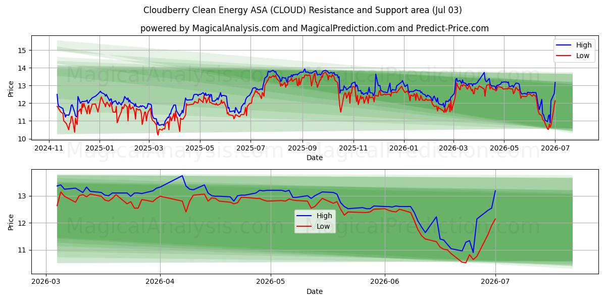  Cloudberry Clean Energy ASA (CLOUD) Support and Resistance area (02 Jul) 