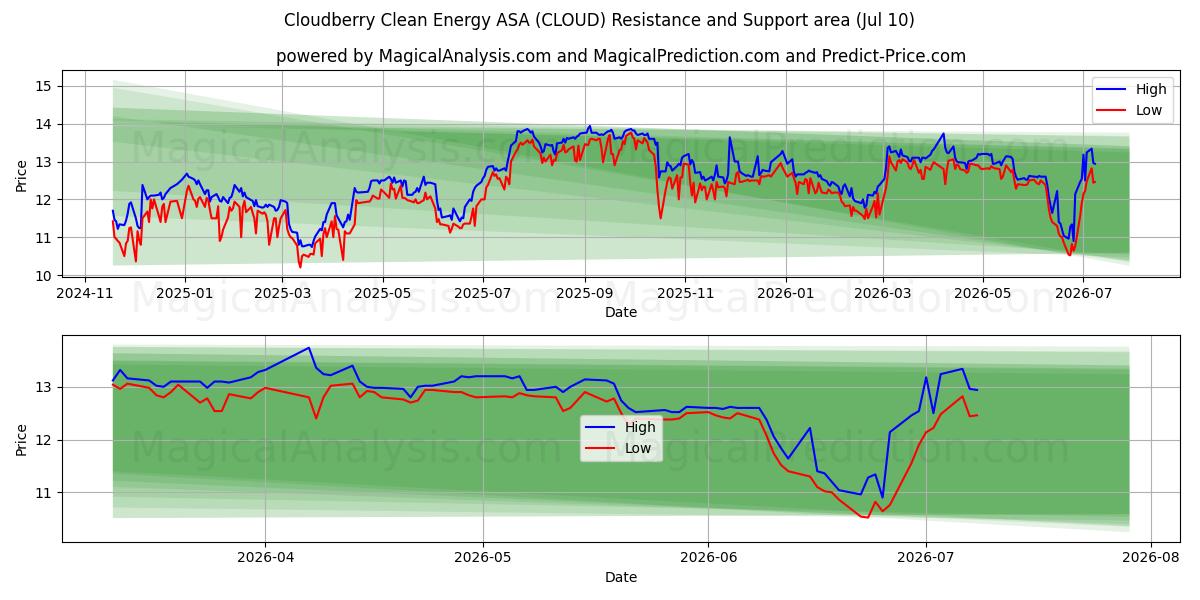  Cloudberry Clean Energy ASA (CLOUD) Support and Resistance area (09 Jul) 