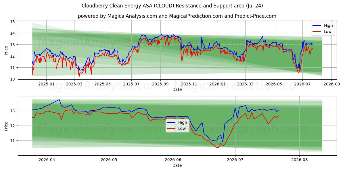 Cloudberry Clean Energy ASA (CLOUD) Support and Resistance area (23 Jul) 