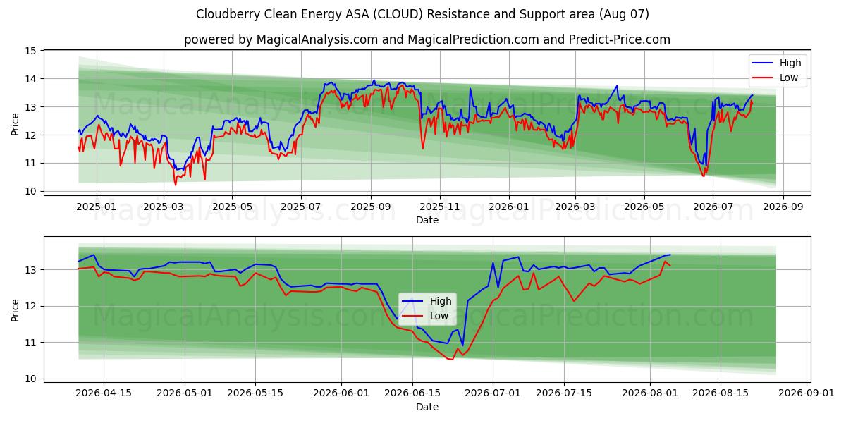  Cloudberry Clean Energy ASA (CLOUD) Support and Resistance area (06 Aug) 