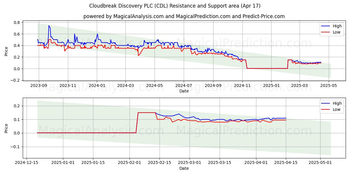  Cloudbreak Discovery PLC (CDL) Support and Resistance area (17 Apr) 