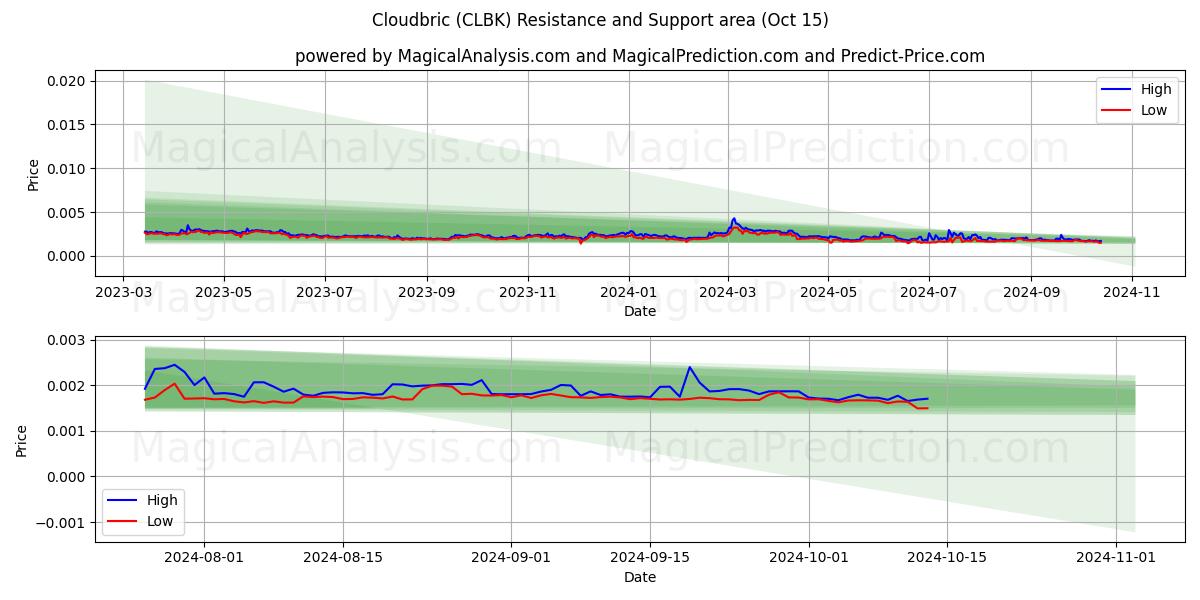  Cloudbric (CLBK) Support and Resistance area (15 Oct) 