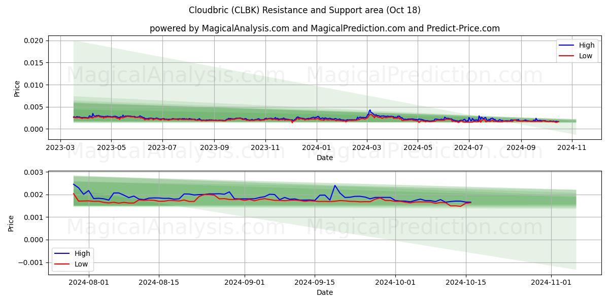  Cloudbric (CLBK) Support and Resistance area (18 Oct) 