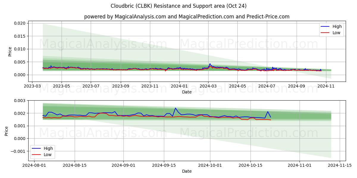  Cloudbric (CLBK) Support and Resistance area (24 Oct) 