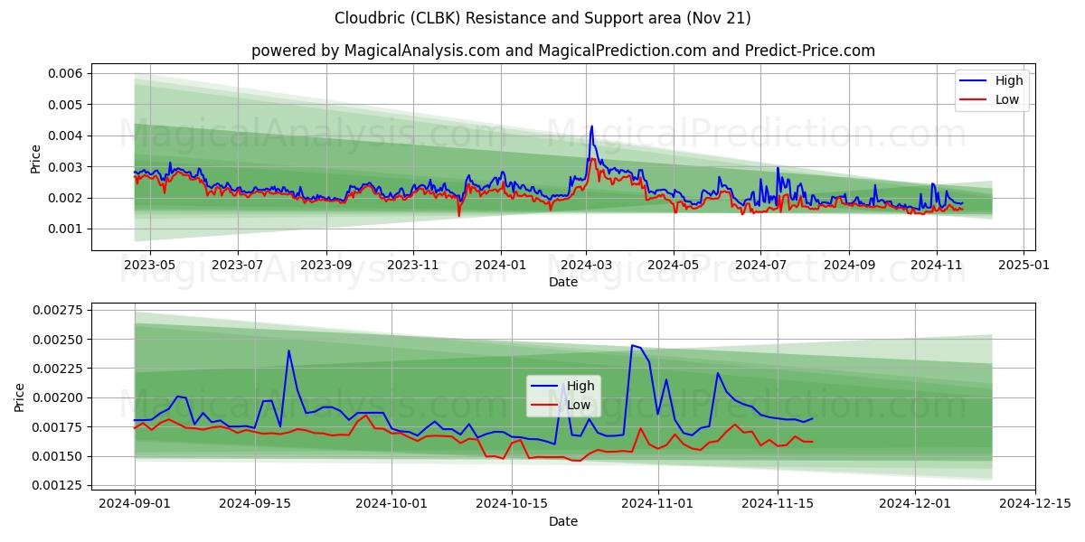  Cloudbric (CLBK) Support and Resistance area (21 Nov) 