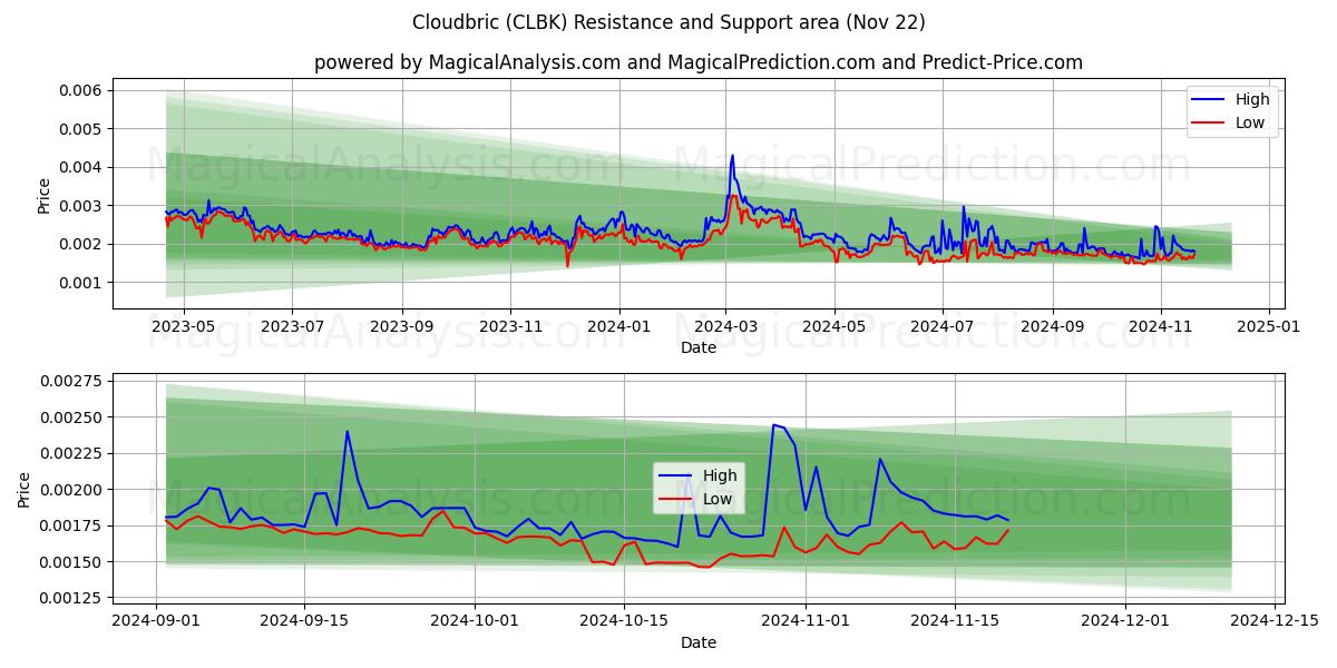  克劳德布里克 (CLBK) Support and Resistance area (22 Nov) 