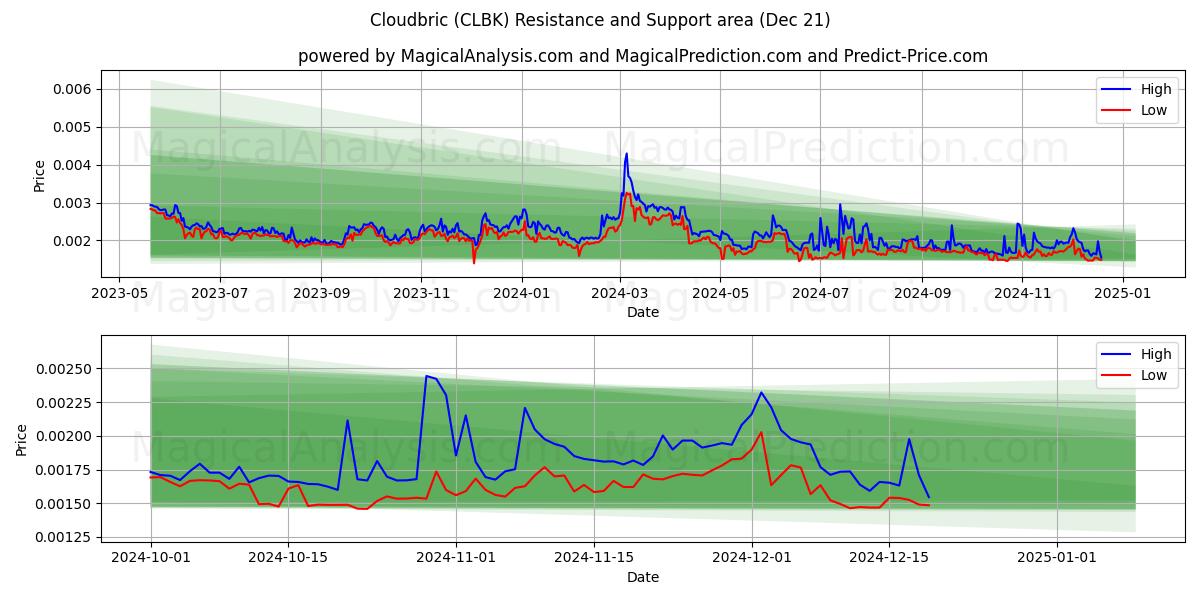  Cloudbric (CLBK) Support and Resistance area (21 Dec) 