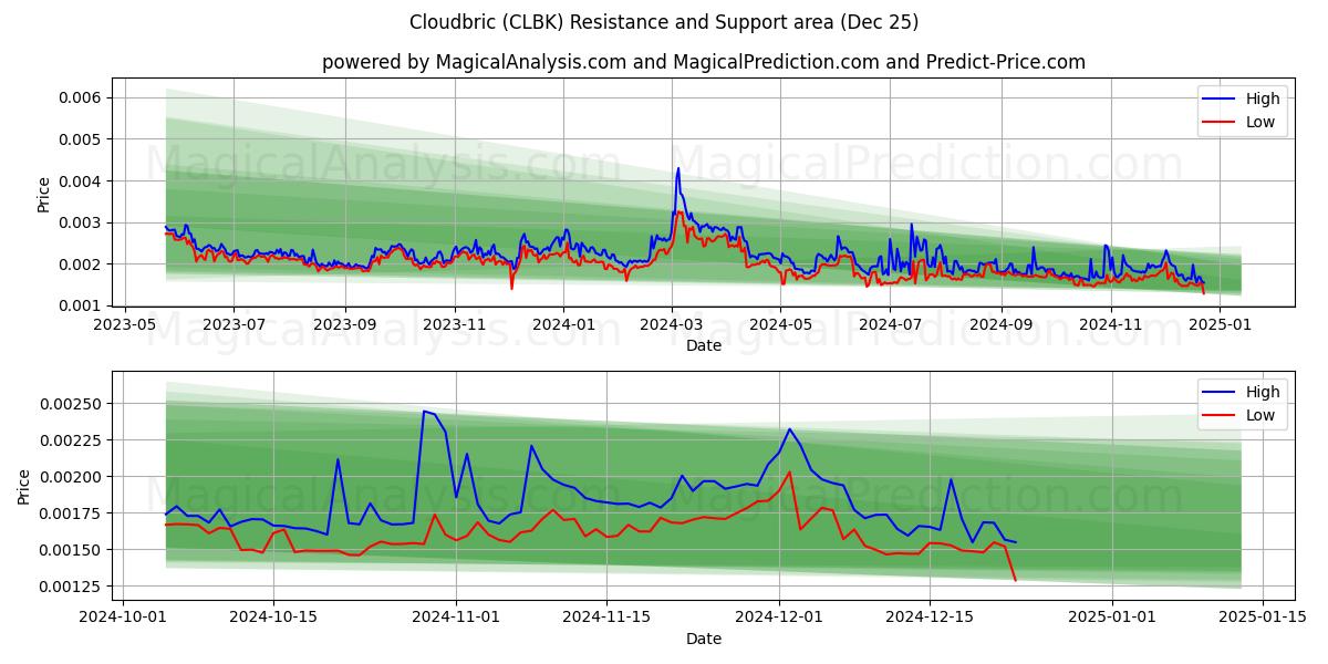  클라우드브릭 (CLBK) Support and Resistance area (25 Dec) 