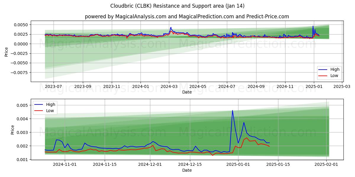  Cloudbric (CLBK) Support and Resistance area (13 Jan) 