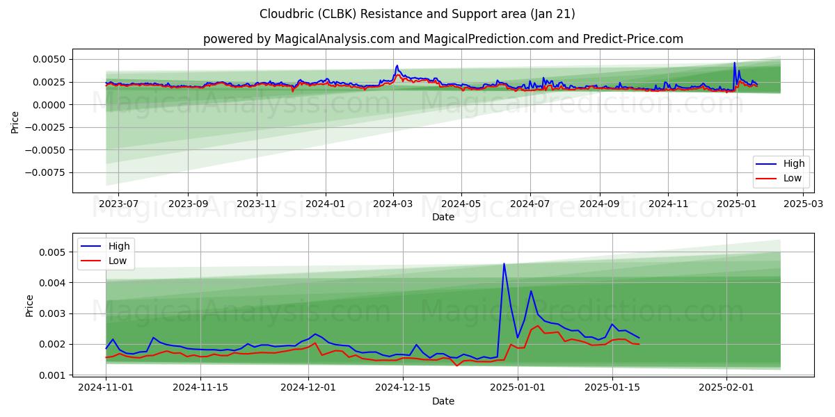  Cloudbric (CLBK) Support and Resistance area (21 Jan) 