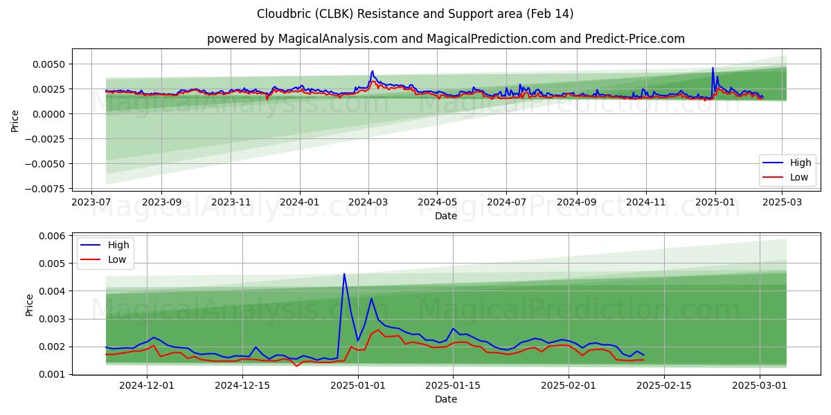  클라우드브릭 (CLBK) Support and Resistance area (30 Jan) 