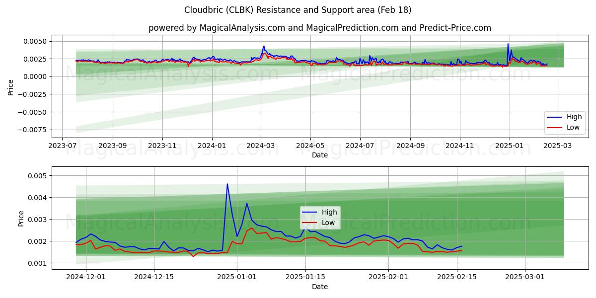  Cloudbric (CLBK) Support and Resistance area (18 Feb) 