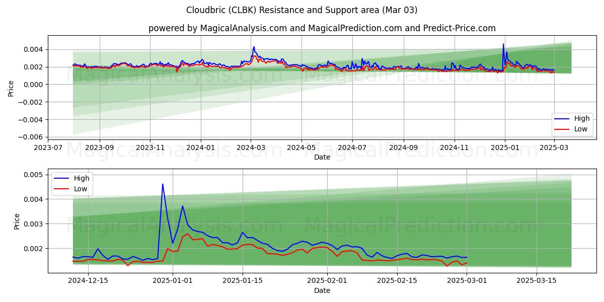  Облачный брик (CLBK) Support and Resistance area (03 Mar) 