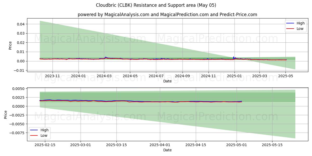  क्लाउडब्रिक (CLBK) Support and Resistance area (05 May) 