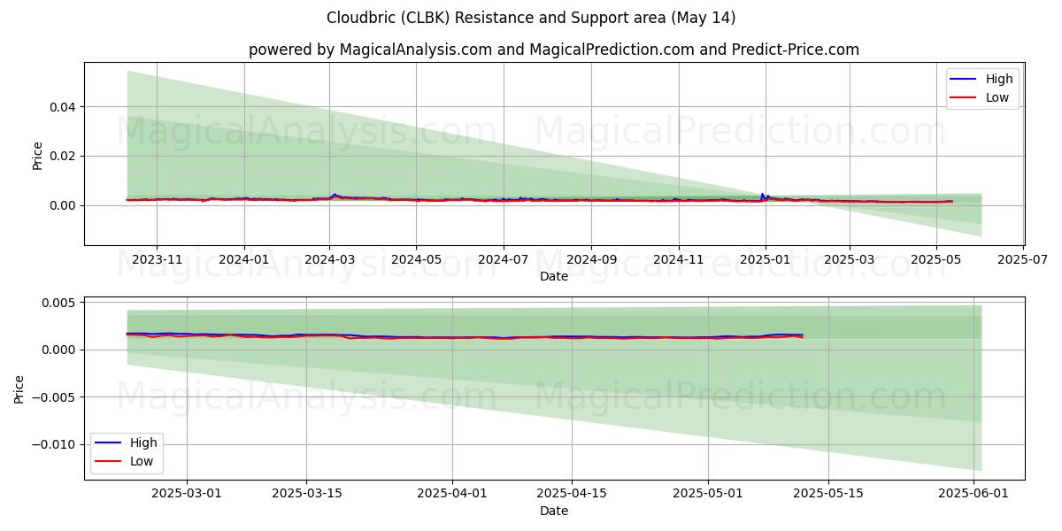  Cloudbric (CLBK) Support and Resistance area (14 May) 