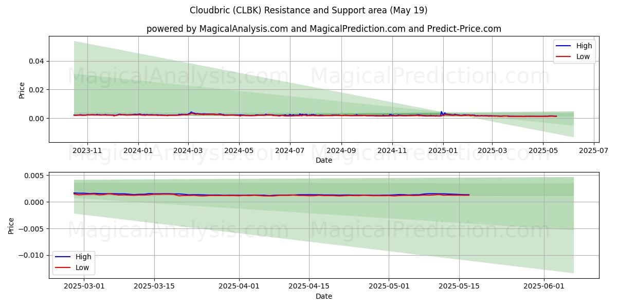  클라우드브릭 (CLBK) Support and Resistance area (19 May) 
