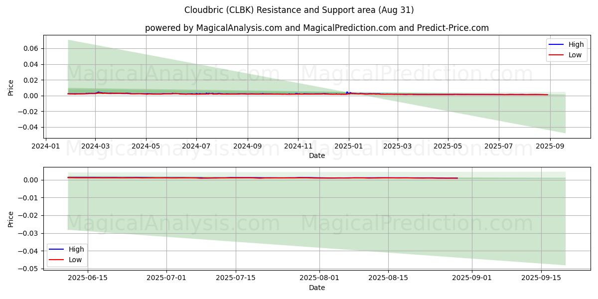  کلودبریک (CLBK) Support and Resistance area (30 Aug) 