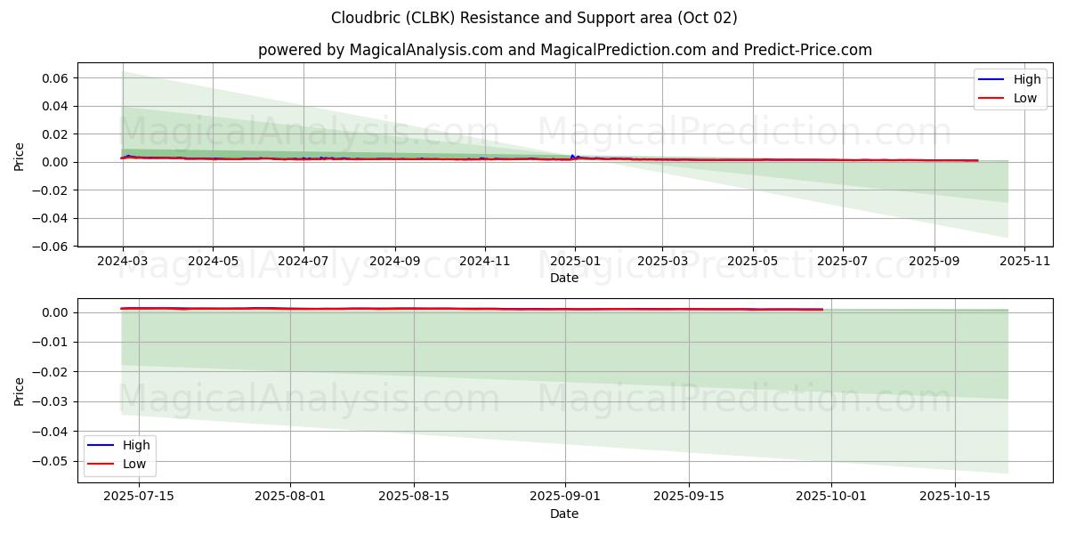  クラウドブリック (CLBK) Support and Resistance area (01 Oct) 