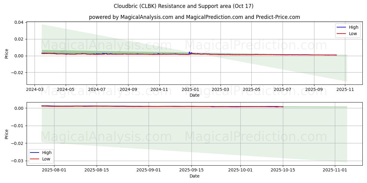 Cloudbric (CLBK) Support and Resistance area (16 Oct) Cloudbric (CLBK) Support and Resistance area (16 Oct)