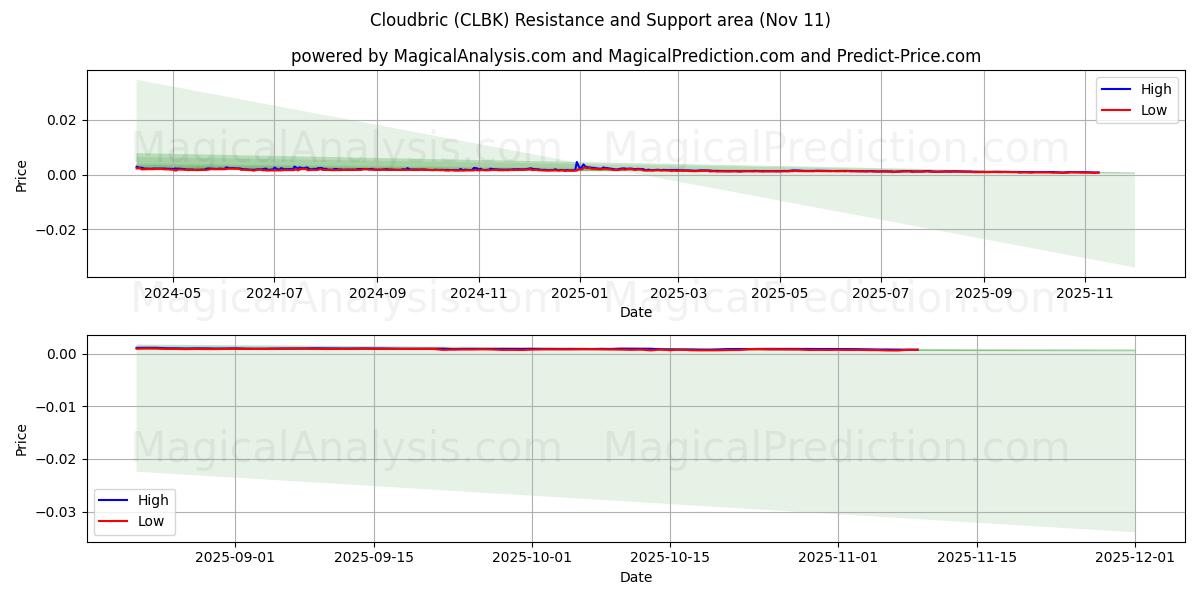  Cloudbric (CLBK) Support and Resistance area (10 Nov) 