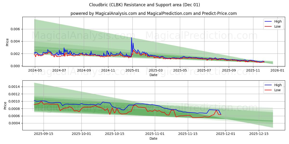  Cloudbric (CLBK) Support and Resistance area (30 Nov) 