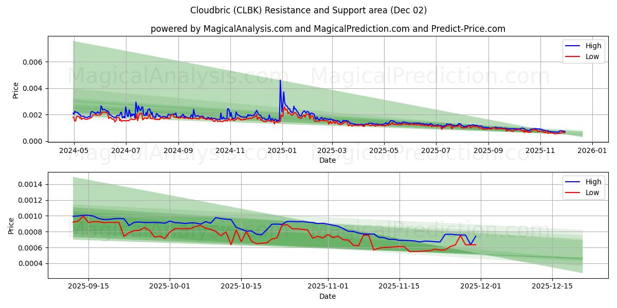  کلودبریک (CLBK) Support and Resistance area (01 Dec) 