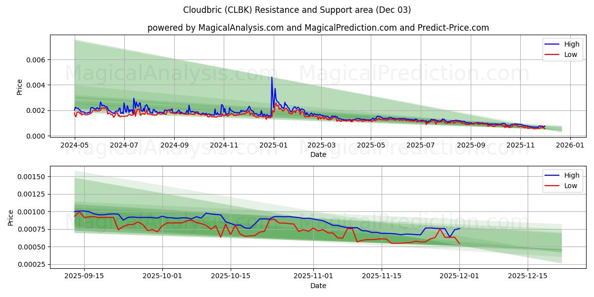  Cloudbric (CLBK) Support and Resistance area (02 Dec) 