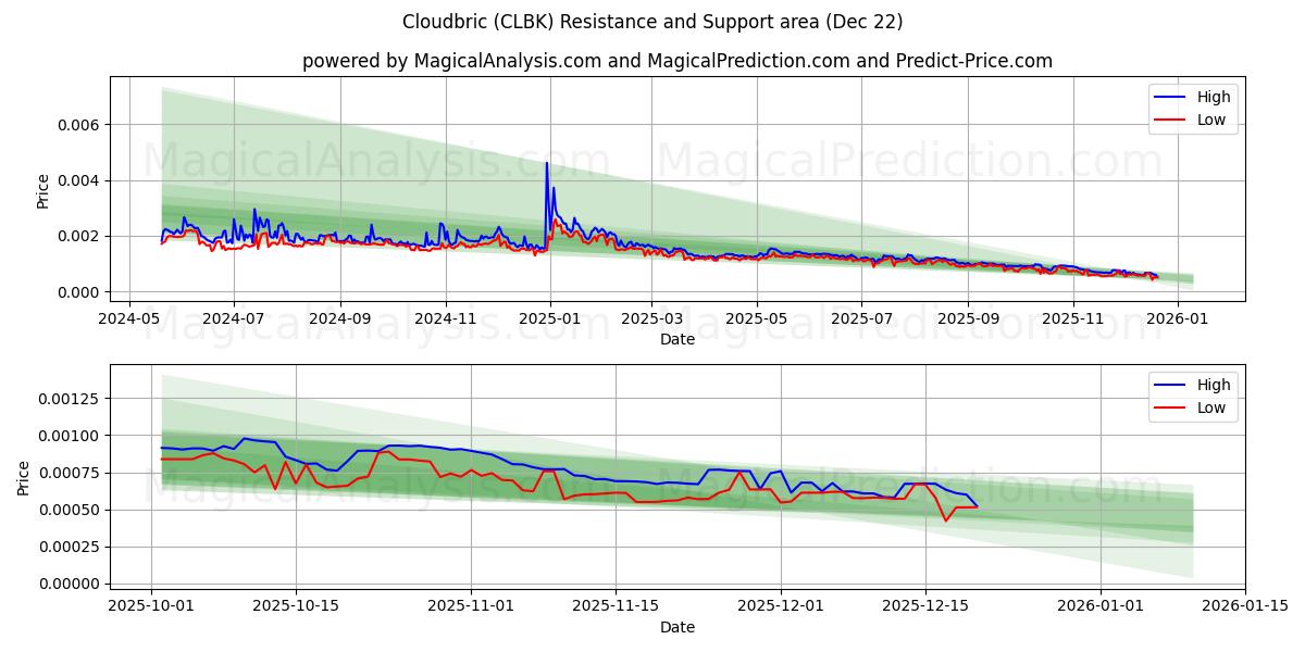  Wolkbric (CLBK) Support and Resistance area (21 Dec) 