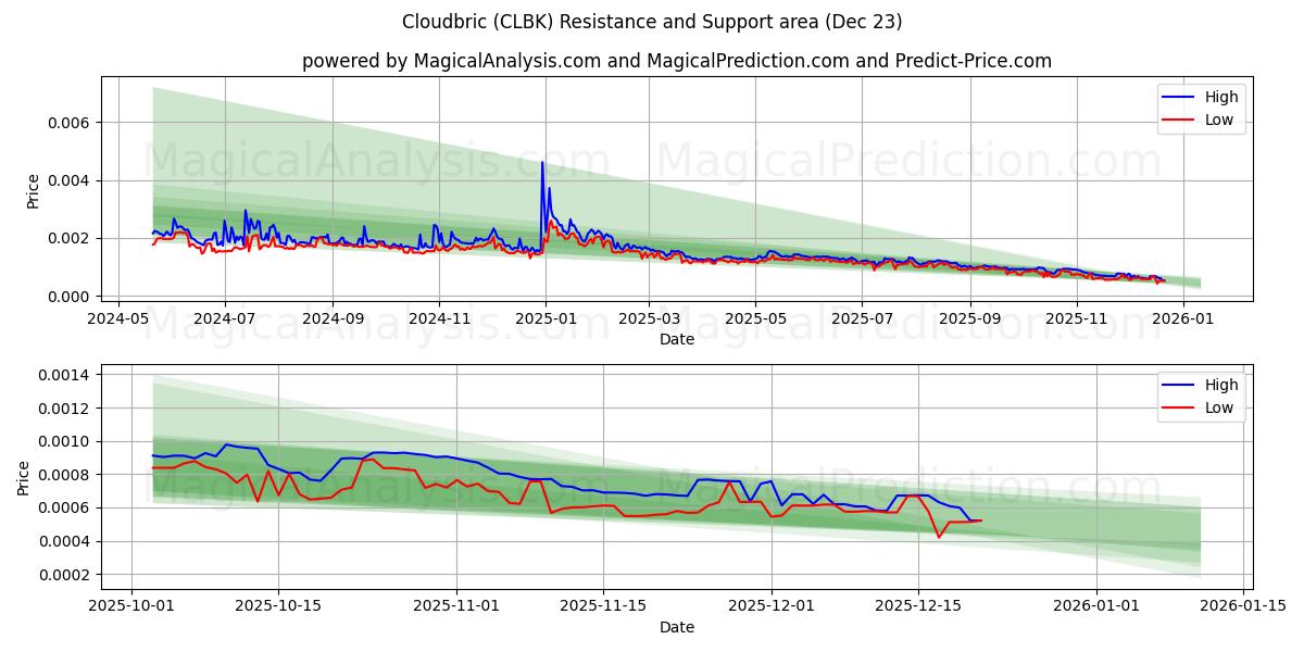  Cloudbric (CLBK) Support and Resistance area (22 Dec) 