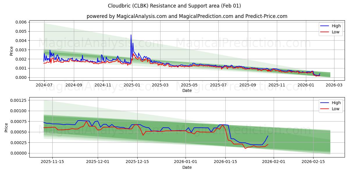  Cloudbric (CLBK) Support and Resistance area (31 Jan) 
