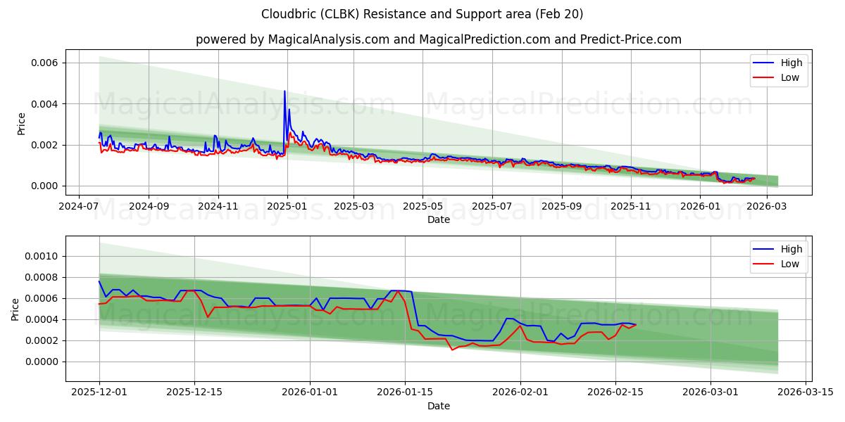  클라우드브릭 (CLBK) Support and Resistance area (19 Feb) 
