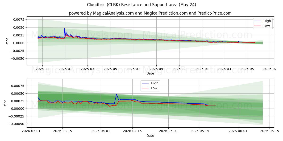  Cloudbric (CLBK) Support and Resistance area (23 May) 
