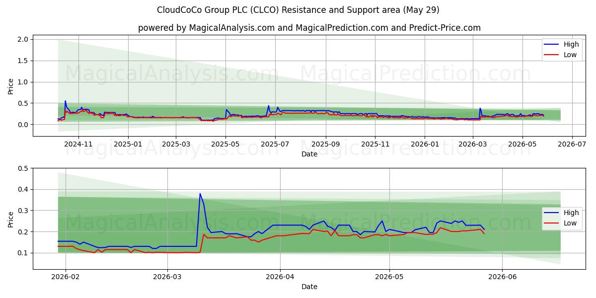  CloudCoCo Group PLC (CLCO) Support and Resistance area (28 May) 