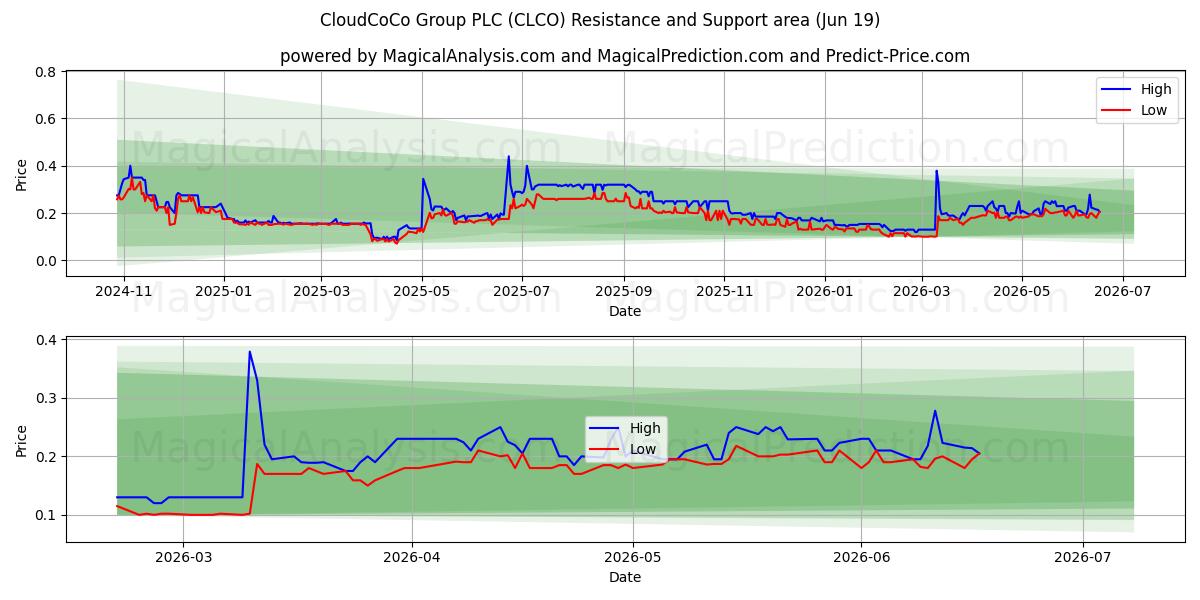  CloudCoCo Group PLC (CLCO) Support and Resistance area (11 Jun) 