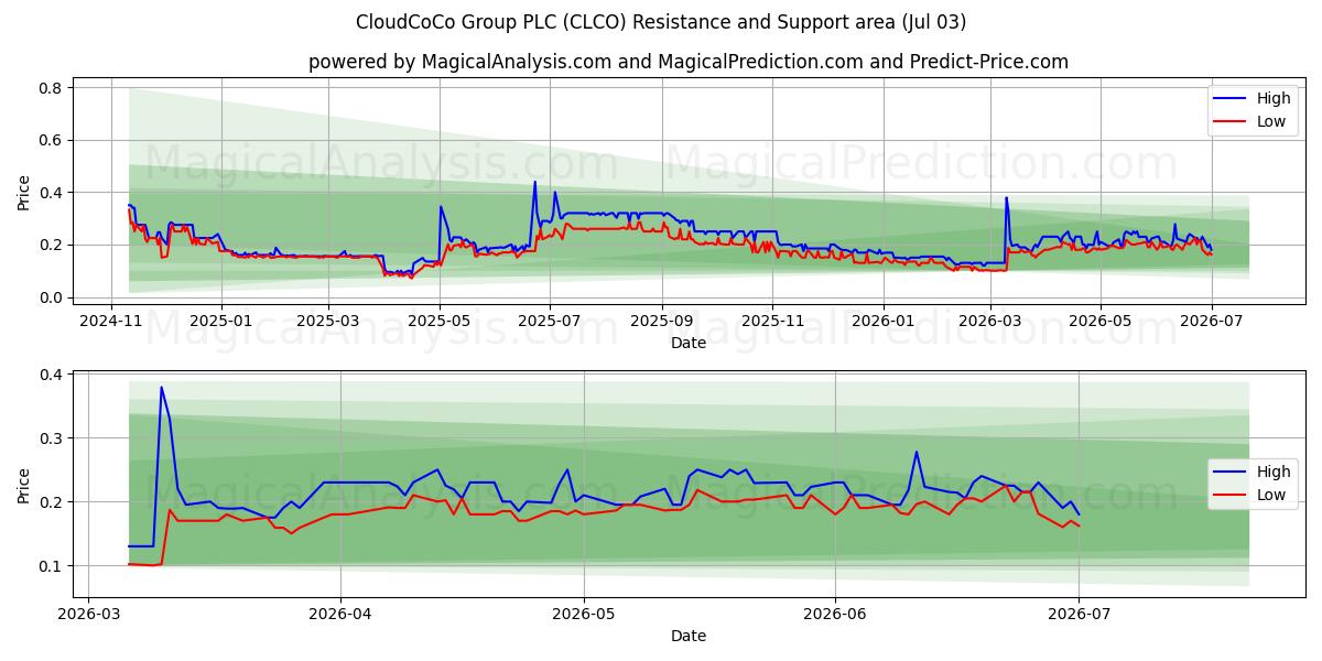  CloudCoCo Group PLC (CLCO) Support and Resistance area (02 Jul) 