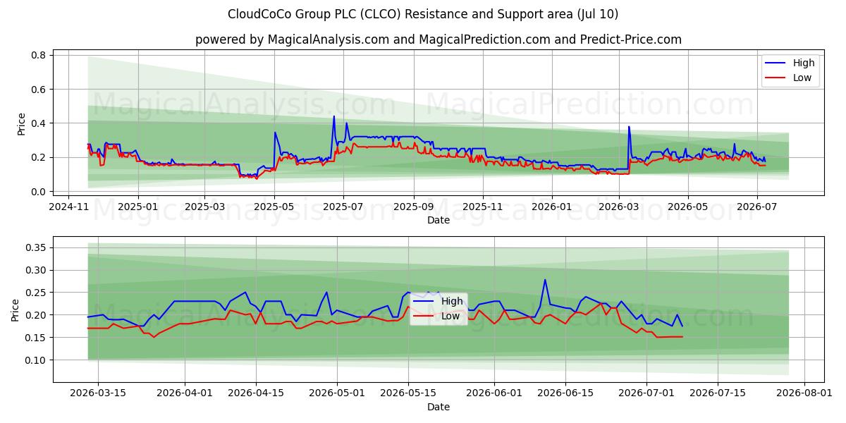  CloudCoCo Group PLC (CLCO) Support and Resistance area (09 Jul) 