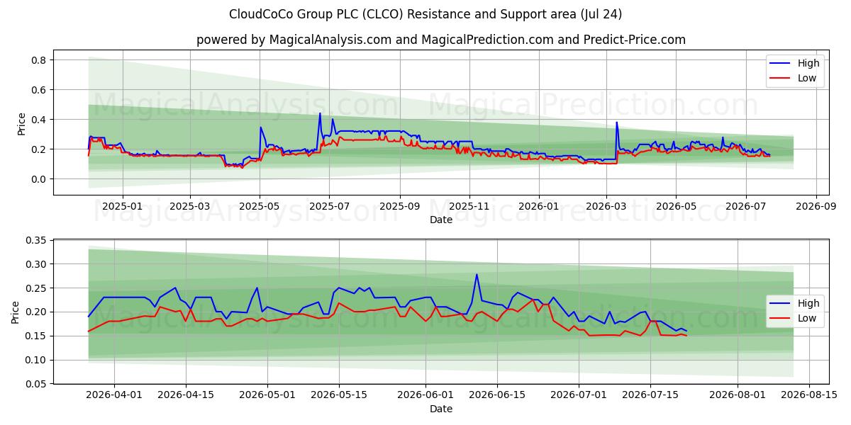  CloudCoCo Group PLC (CLCO) Support and Resistance area (23 Jul) 