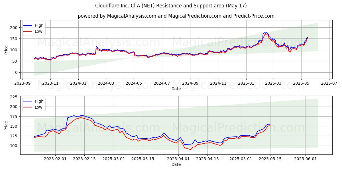 Cloudflare Inc. Cl A (NET) Support and Resistance area (17 May) Cloudflare Inc. Cl A (NET) Support and Resistance area (17 May)