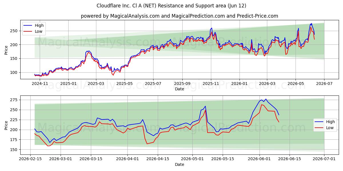  Cloudflare Inc. Cl A (NET) Support and Resistance area (11 Jun) 
