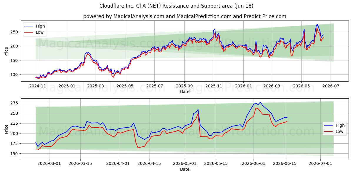  Cloudflare Inc. Cl A (NET) Support and Resistance area (17 Jun) 