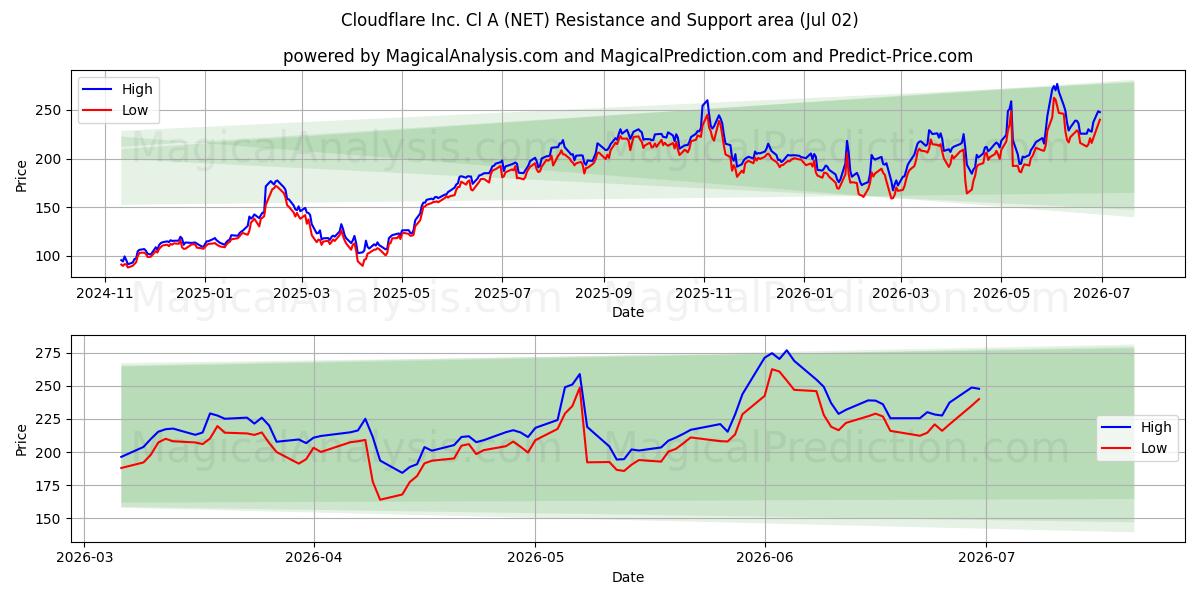  Cloudflare Inc. Cl A (NET) Support and Resistance area (01 Jul) 
