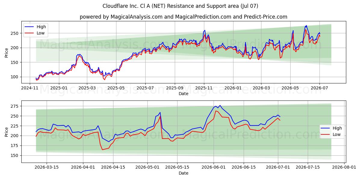  Cloudflare Inc. Cl A (NET) Support and Resistance area (06 Jul) 
