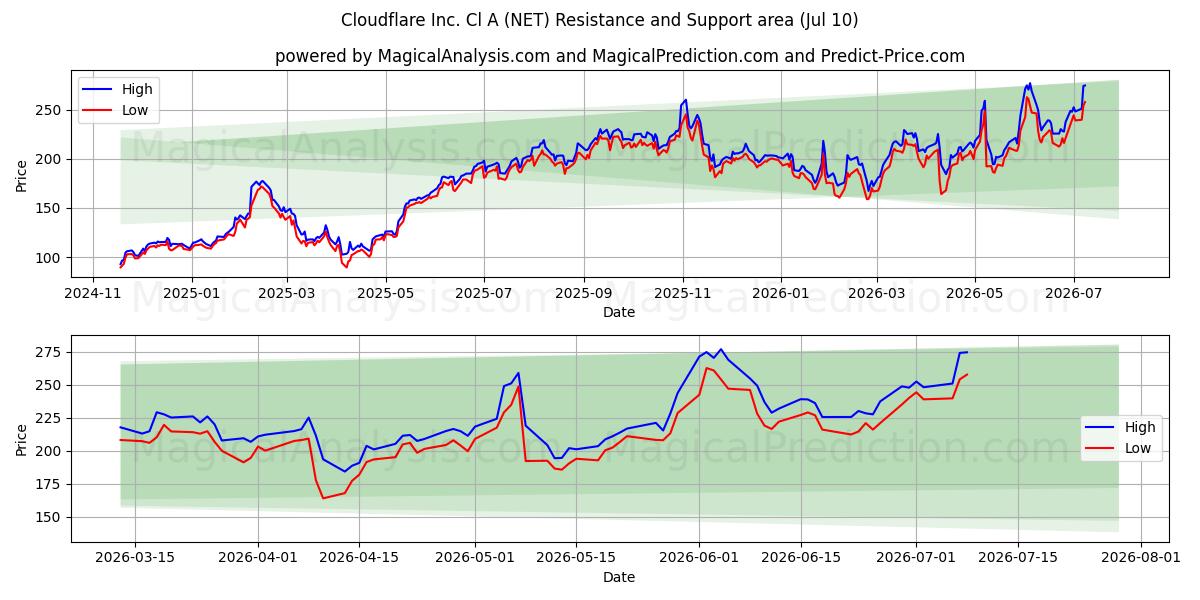  Cloudflare Inc. Cl A (NET) Support and Resistance area (09 Jul) 