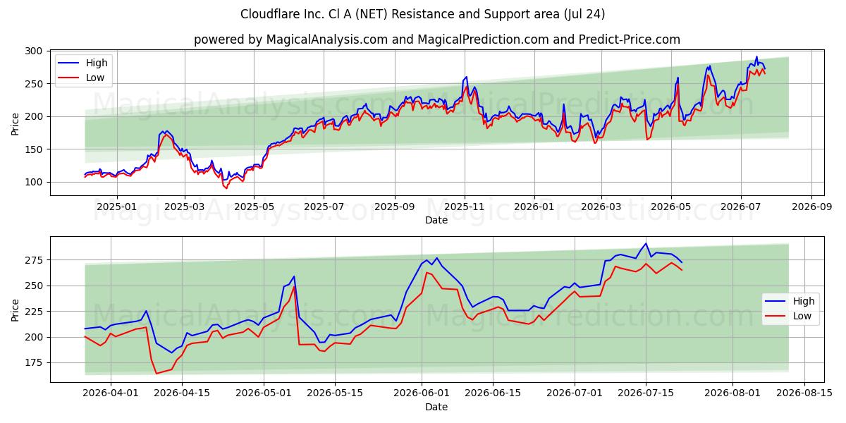  Cloudflare Inc. Cl A (NET) Support and Resistance area (23 Jul) 