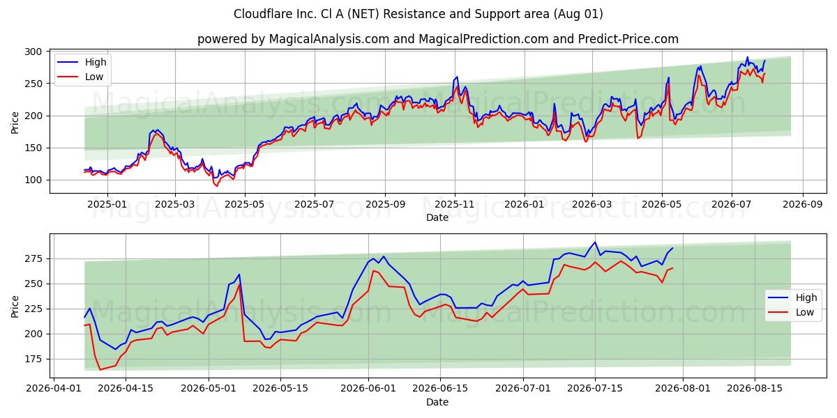  Cloudflare Inc. Cl A (NET) Support and Resistance area (31 Jul) 