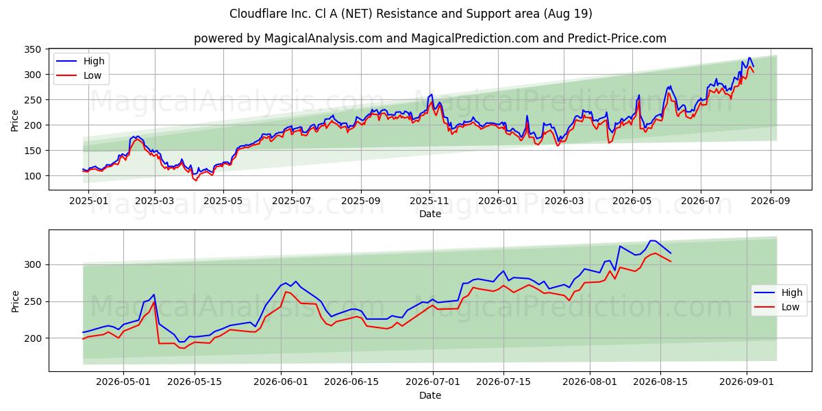  Cloudflare Inc. Cl A (NET) Support and Resistance area (18 Aug) 