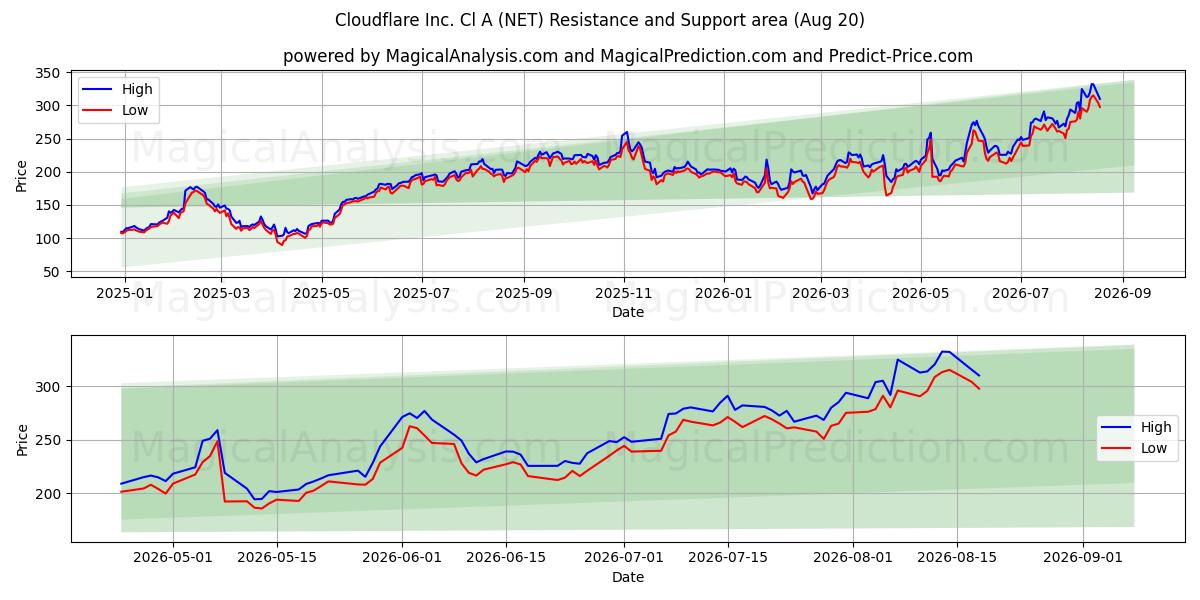  Cloudflare Inc. Cl A (NET) Support and Resistance area (19 Aug) 